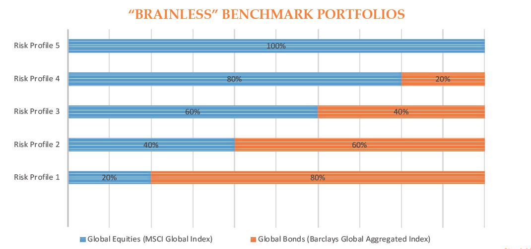 The Power Of The Brainless Portfolio