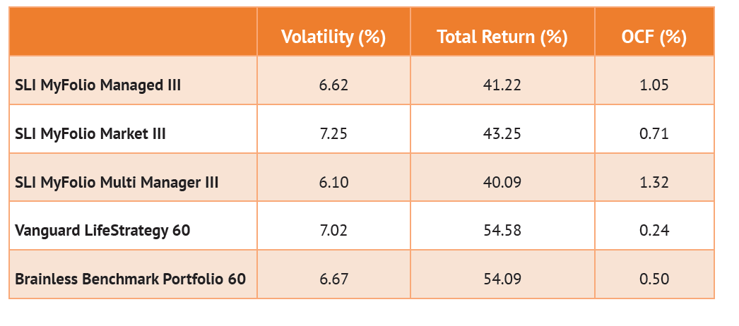 Standard Life MyFolio Vs Brainless Portfolio